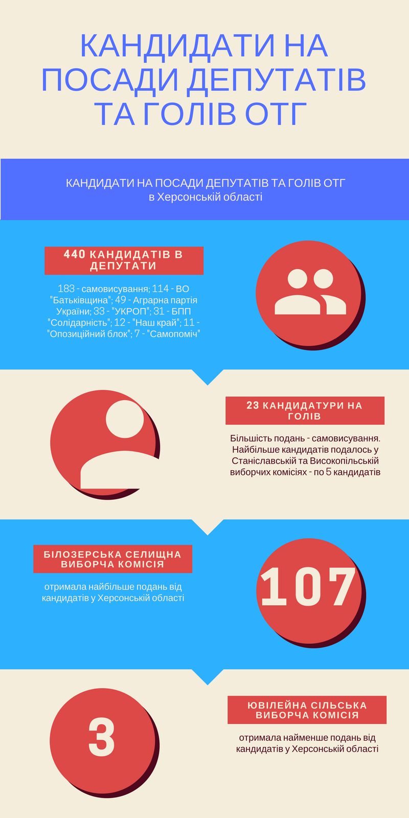 4 10 2017 Kherson rejestracija kandydativ