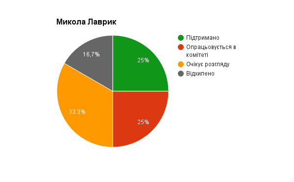Lavryk