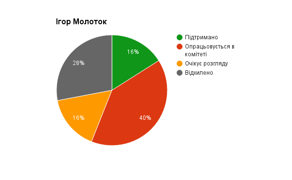 Molotok