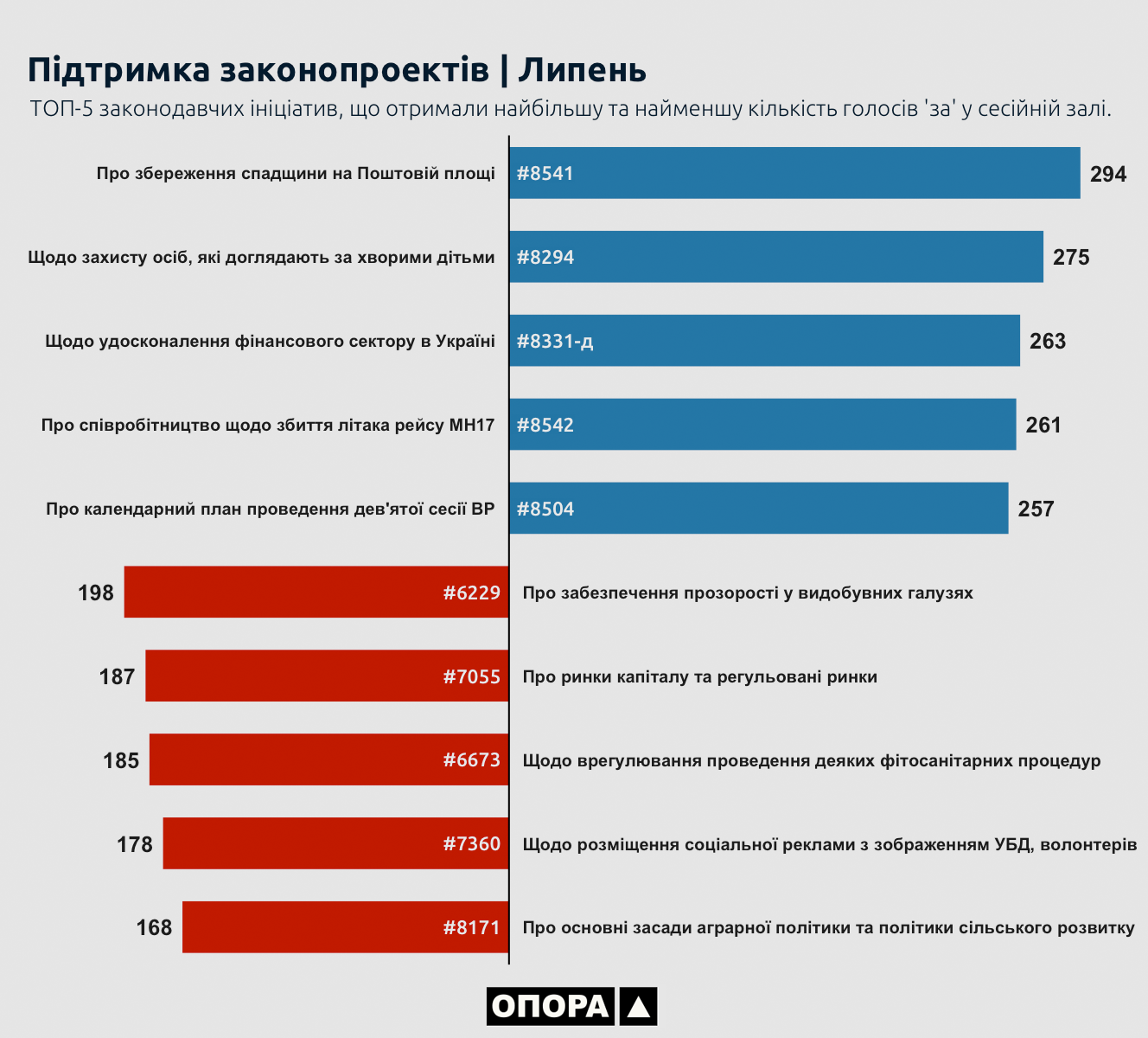 17 07 2018 lypen u VR pidtrymka zakonoproektiv