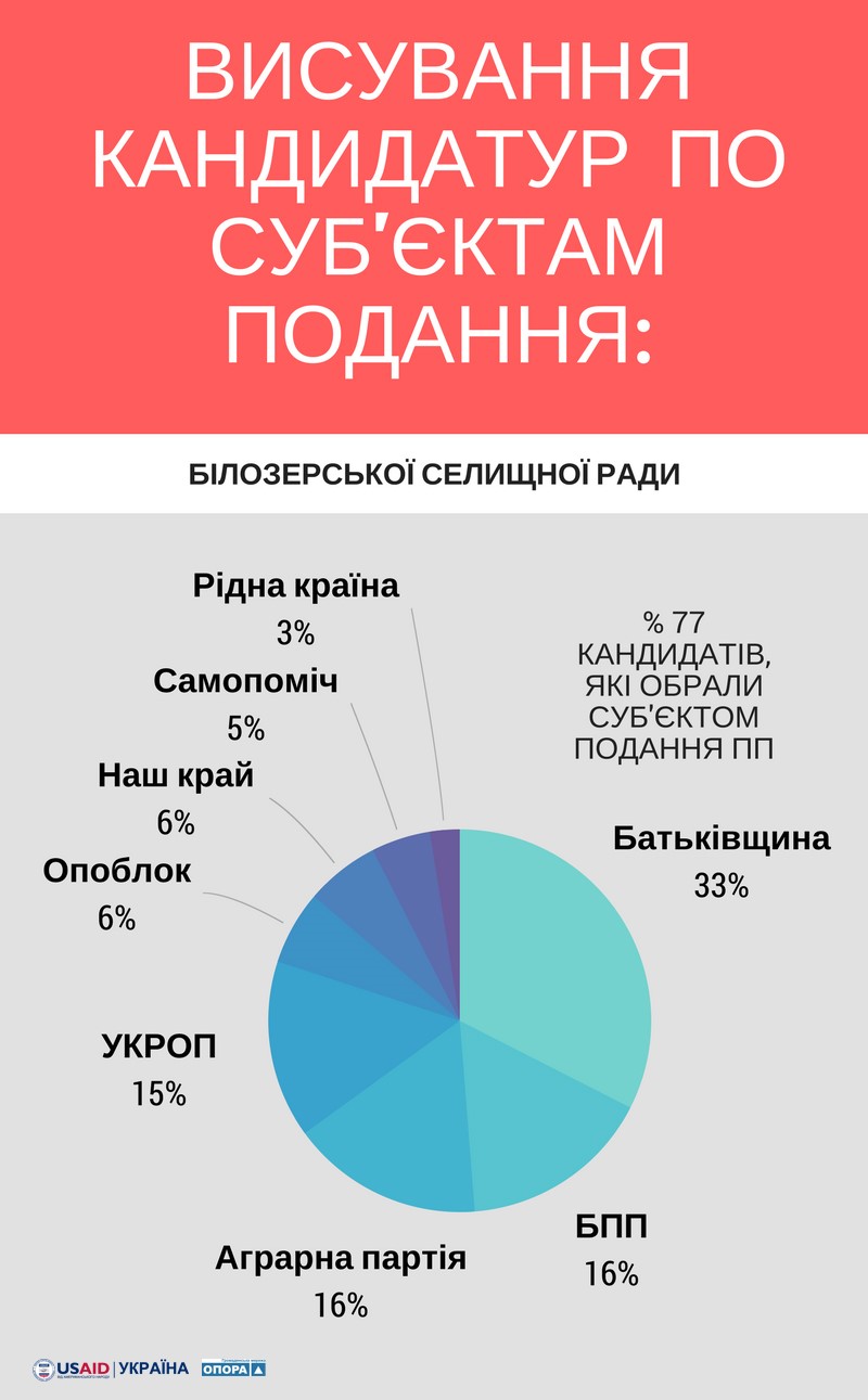 17 10 2017 Kherson vysuvannia kandydatur po subiektakh podannia do Bilozerskoi OTG