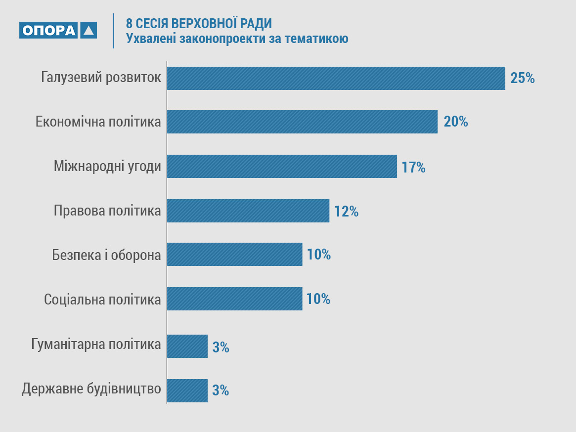 23 07 2018 Pidsumky 8i sesii tematyka zakonoproektiv
