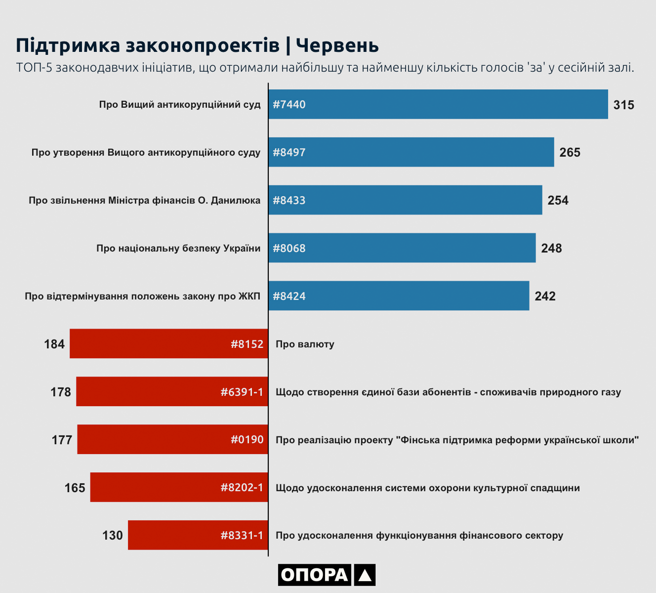 26 06 2018 cherven u VR pidtrymka zakonoproektiv
