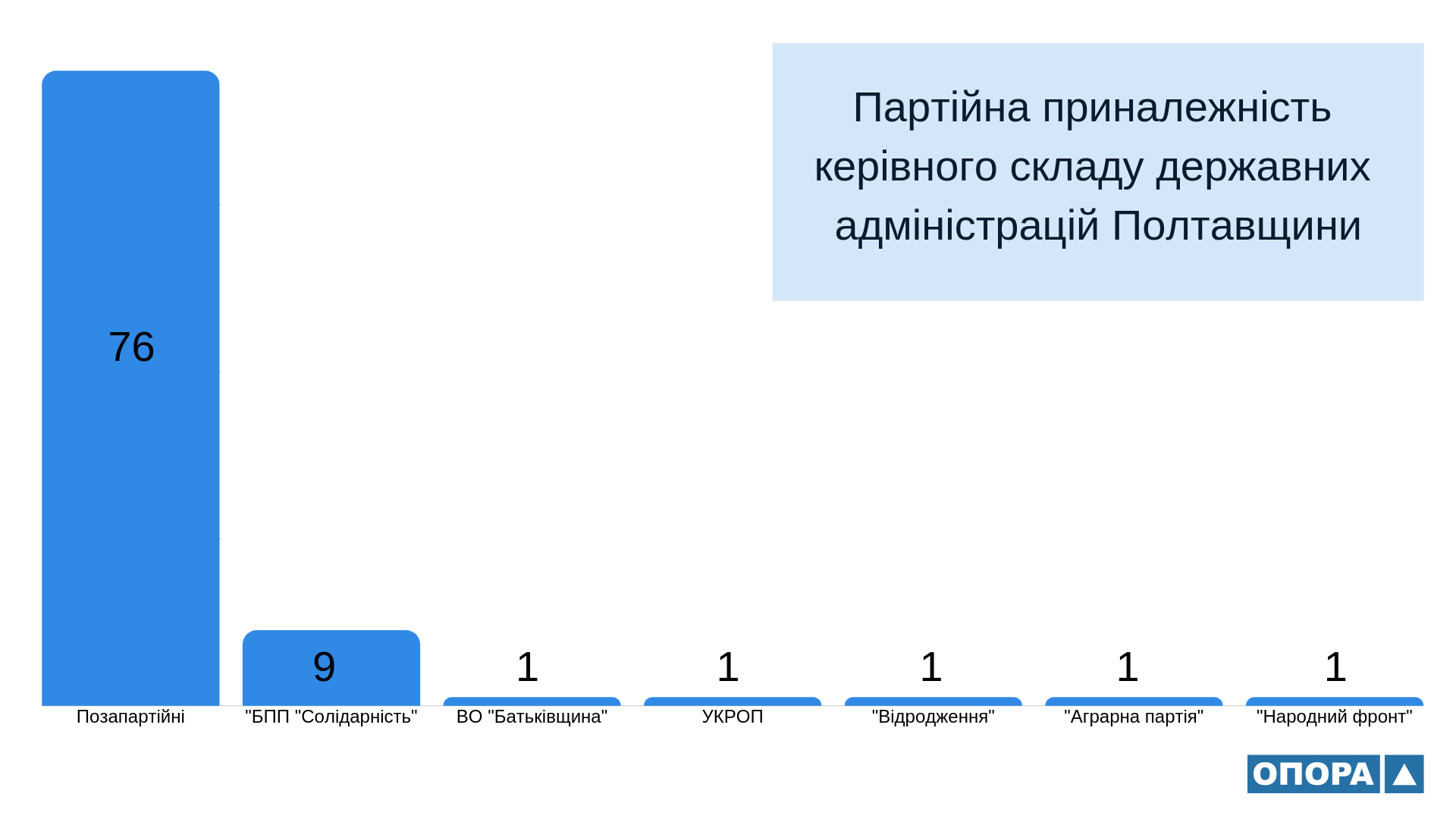 28 11 partijna prynalezhnist kerivnogo skladu derzhavnyh administracij poltavschiny