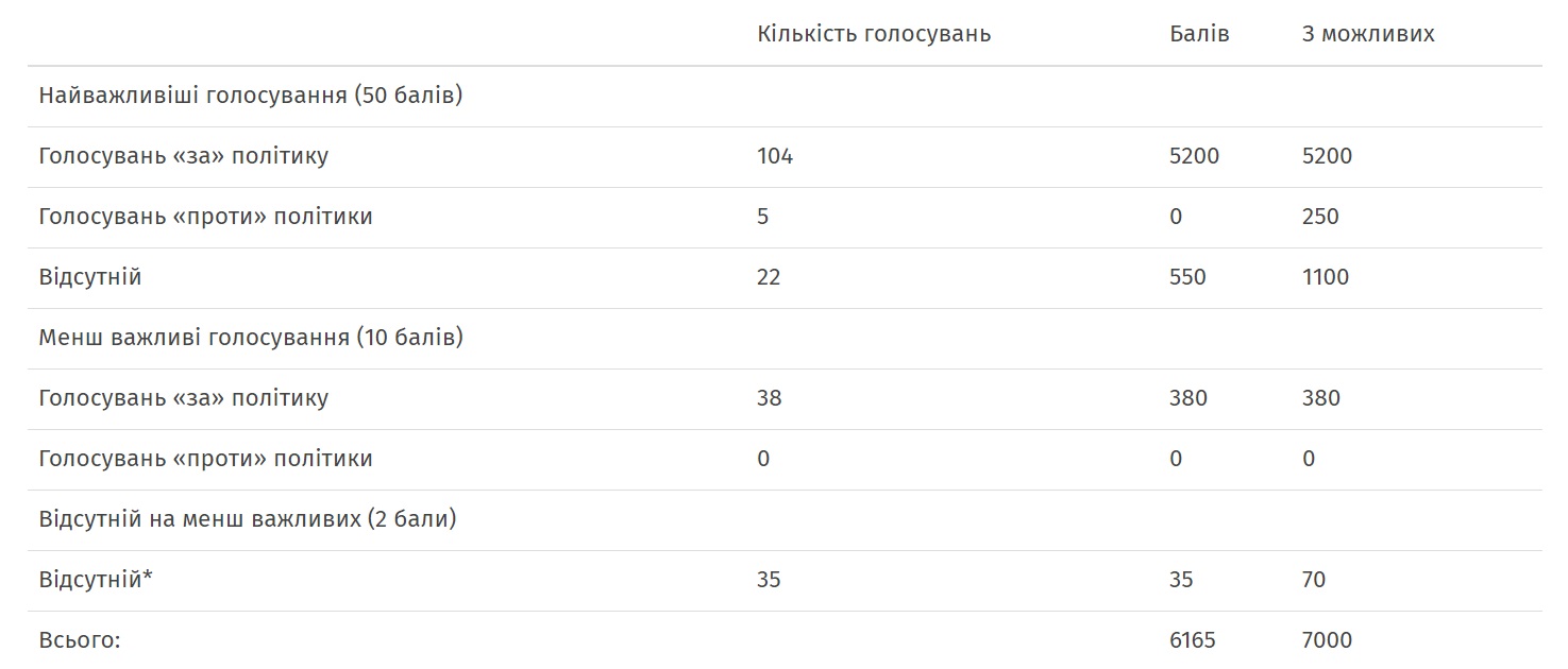 6 12 derevyanko golosuvannya za kurs prezydenta