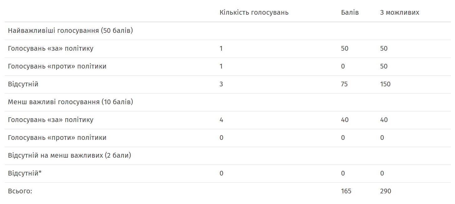 6 12 derevyanko golosuvannya za vyborchu reformu