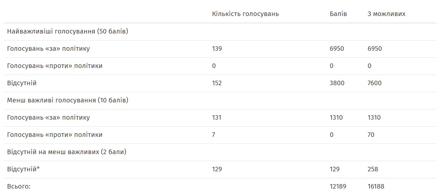 6 12 golosuvannya na pidtrymku iniciatyv kabminu shevchenka