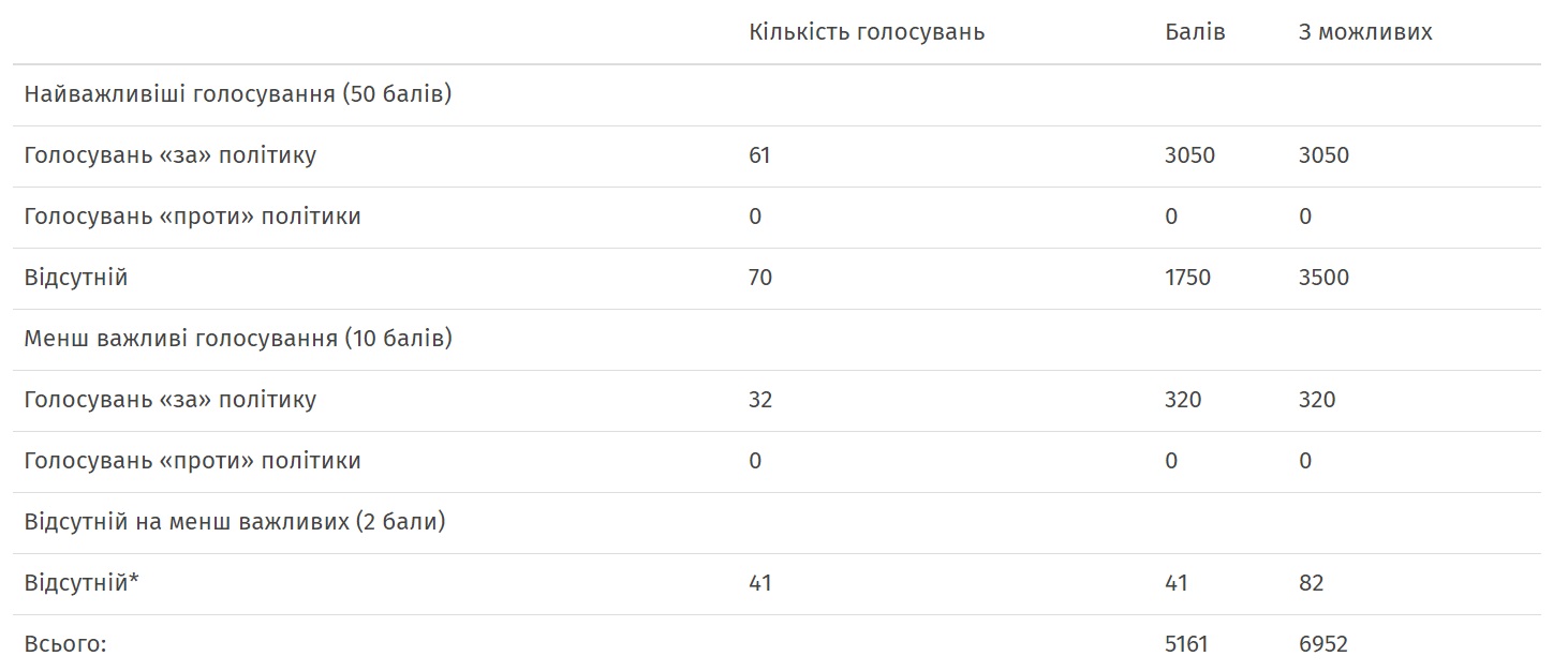 6 12 golosuvannya na pidtrymku iniciatyv prezydenta shevchenka