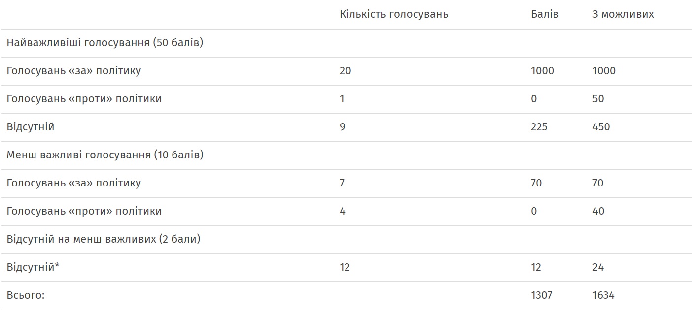 6 12 golosuvannya za antykorupcijni zakony shevchenka
