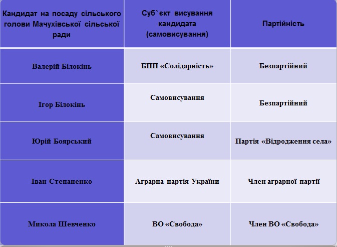 Poltavska 14 12 Kandidatyy