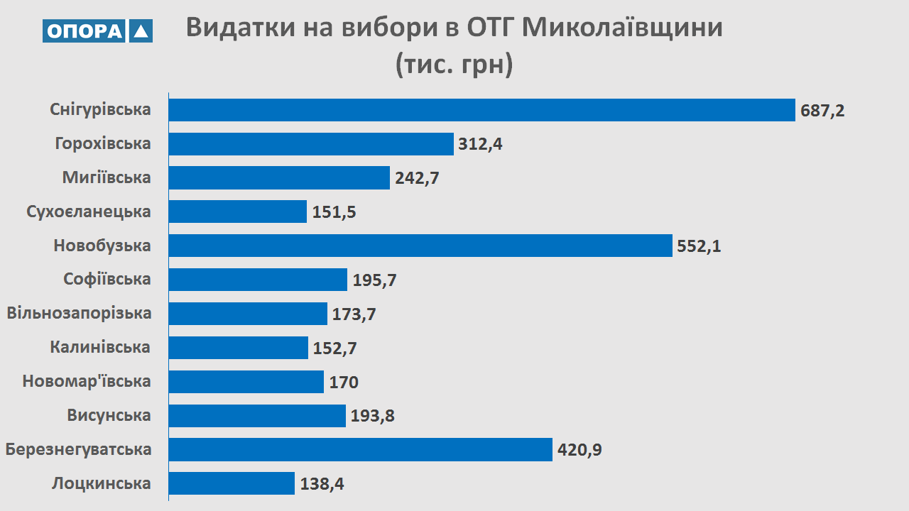 mykolaiv koshtovnist 15.11