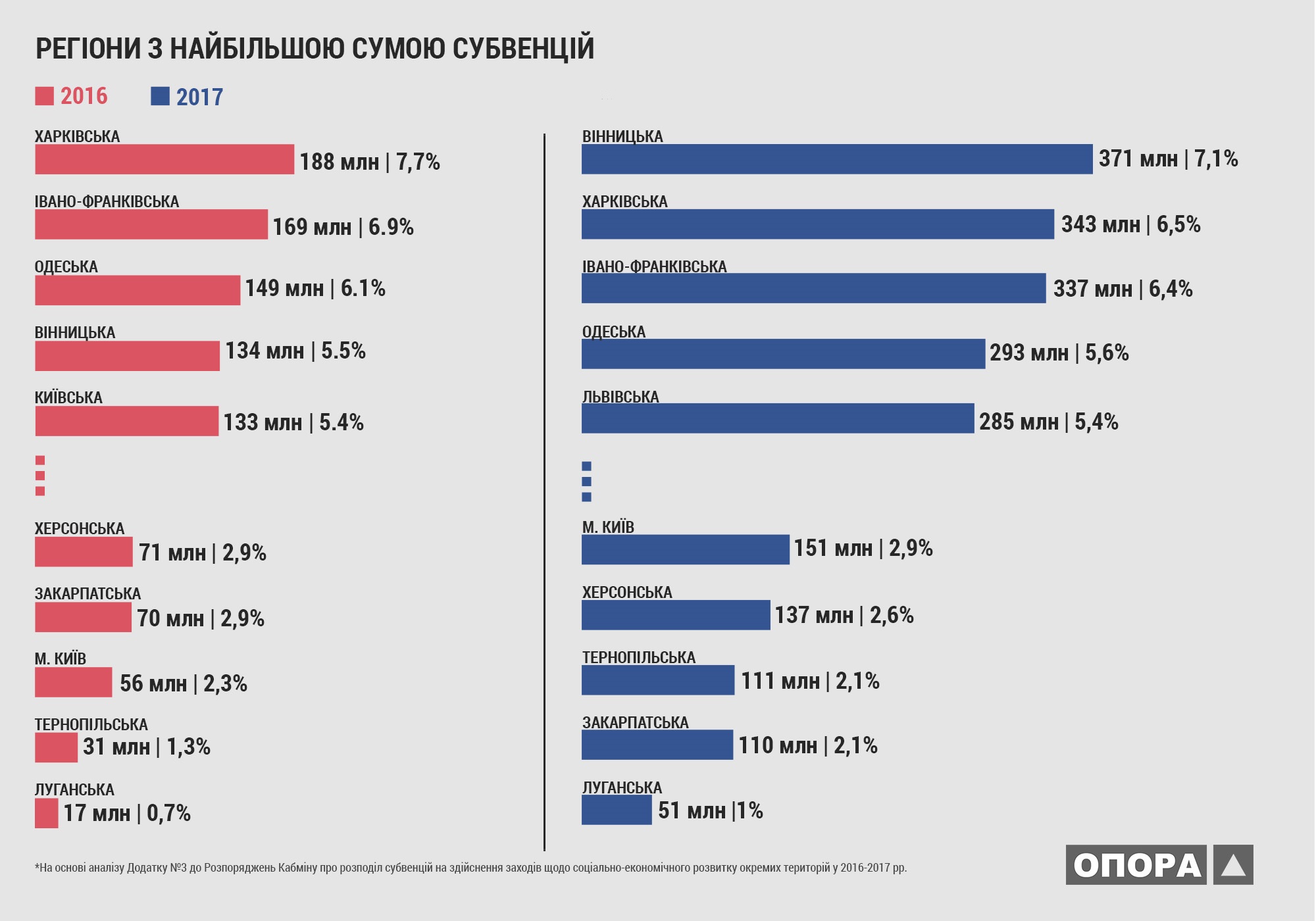 sub2017 regiony z najbilshoju sumoju