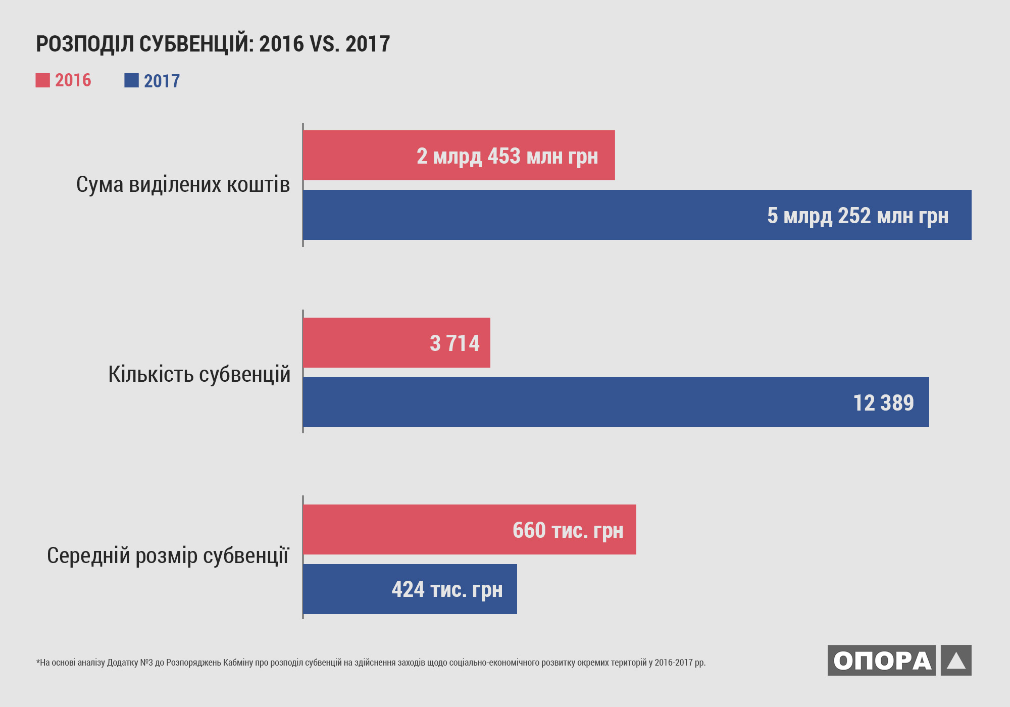 sub2017 rozpodil subvancij