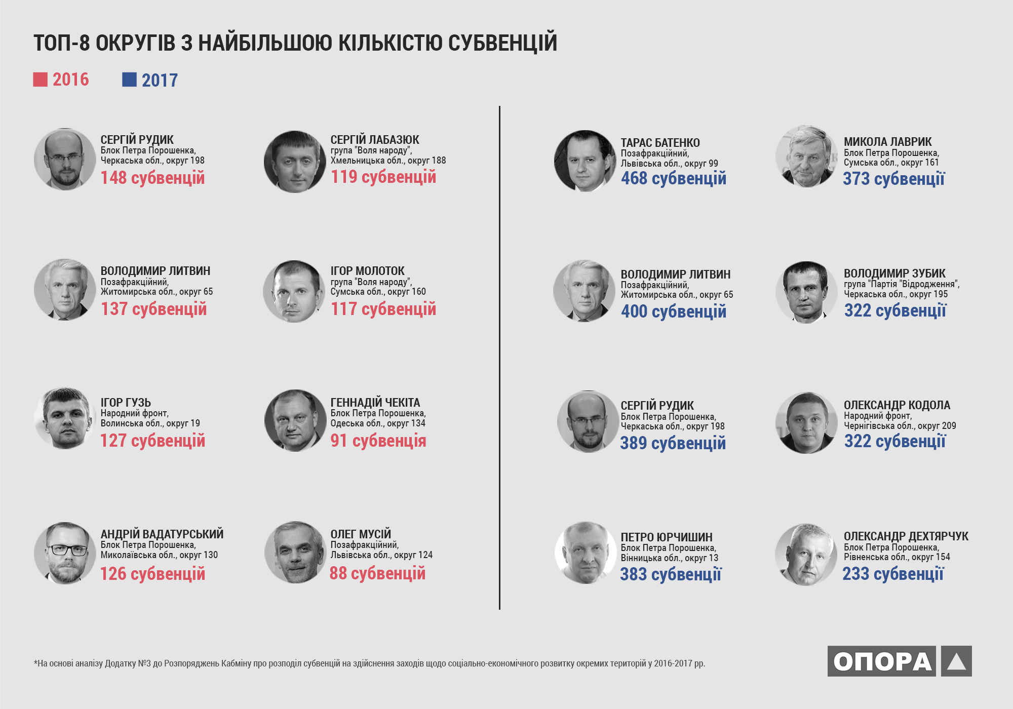 sub2017 top8 okrugiv z naibilshoju kilkistju