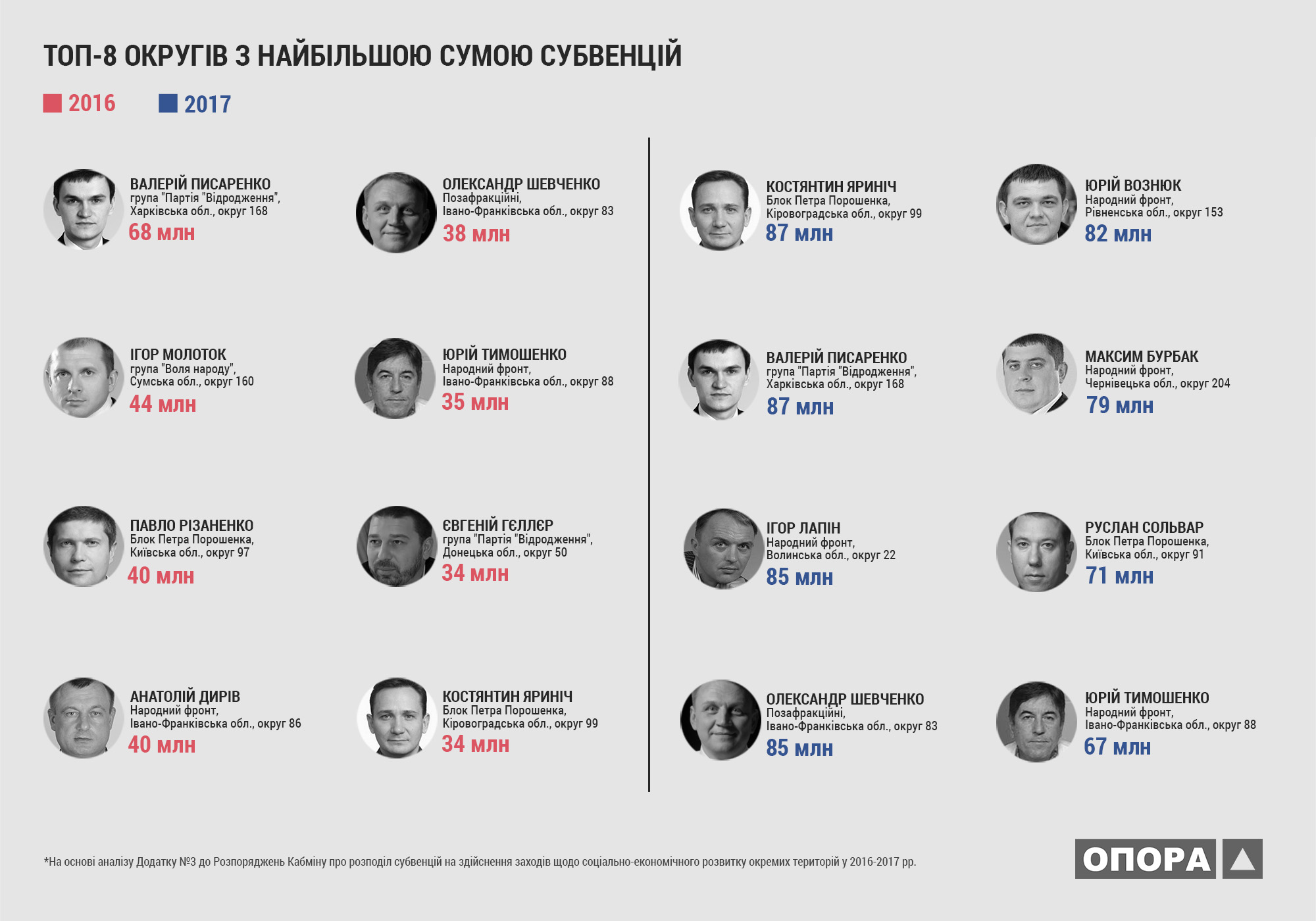 sub2017 top8 okrugiv z naibilshoju sumoju