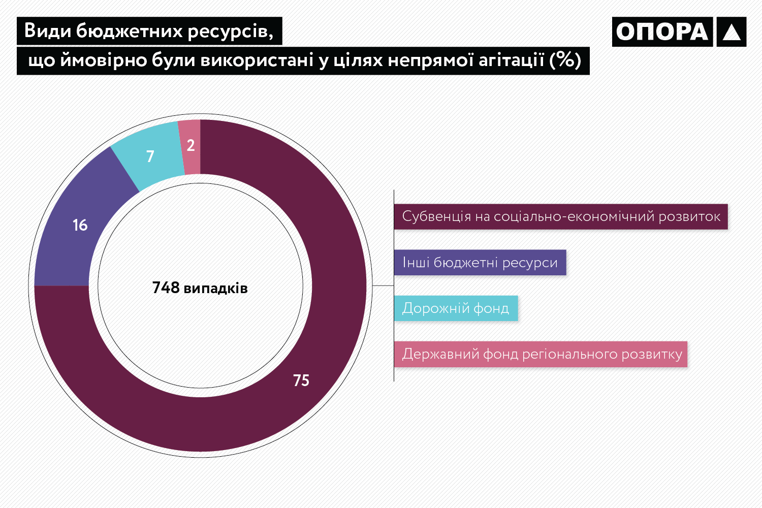 updatedOpora Budget Abuse 1 Ukr