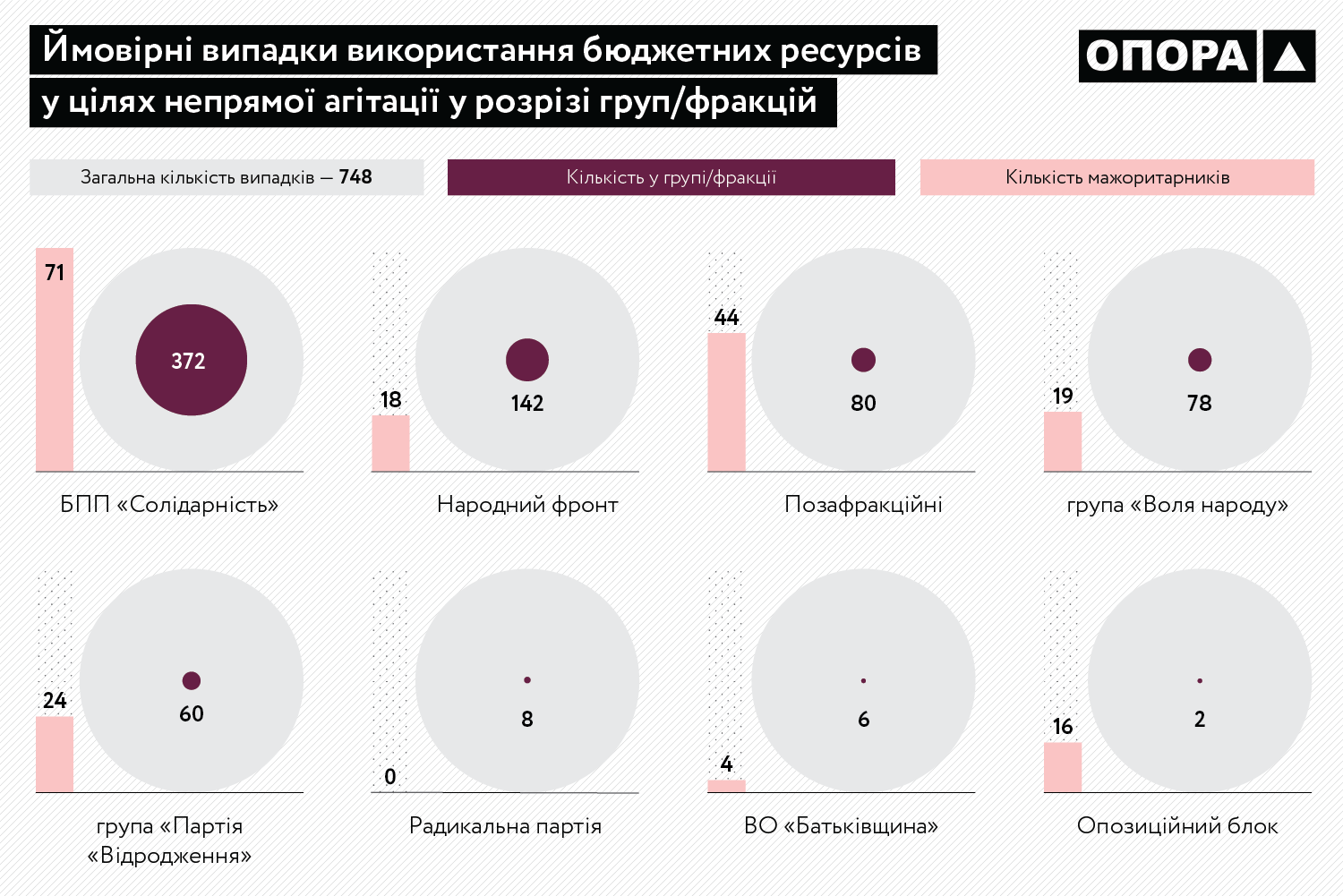 updatedOpora Budget Abuse 4 Ukr