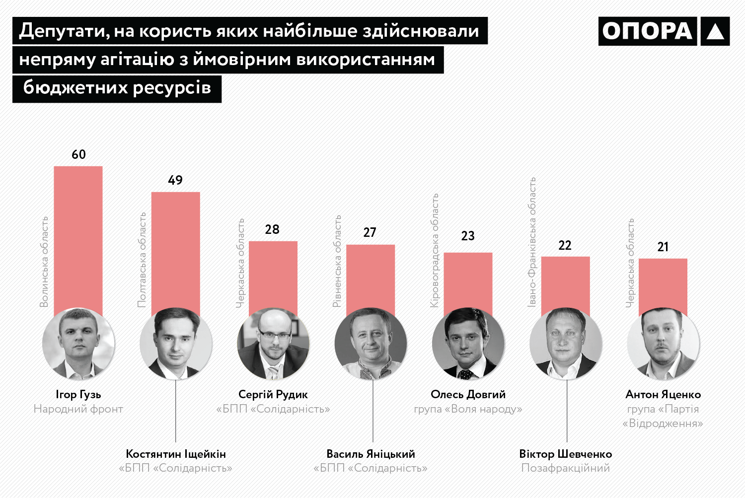 updatedOpora Budget Abuse 5 Ukr