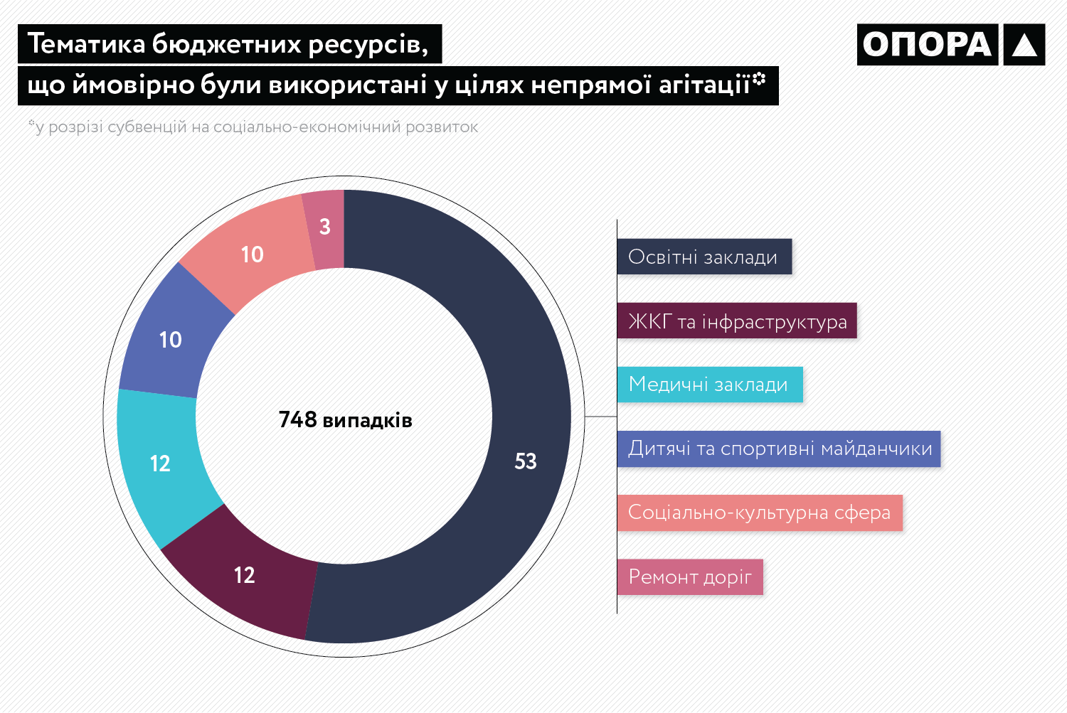 updatedOpora Budget Abuse 6 Ukr 1