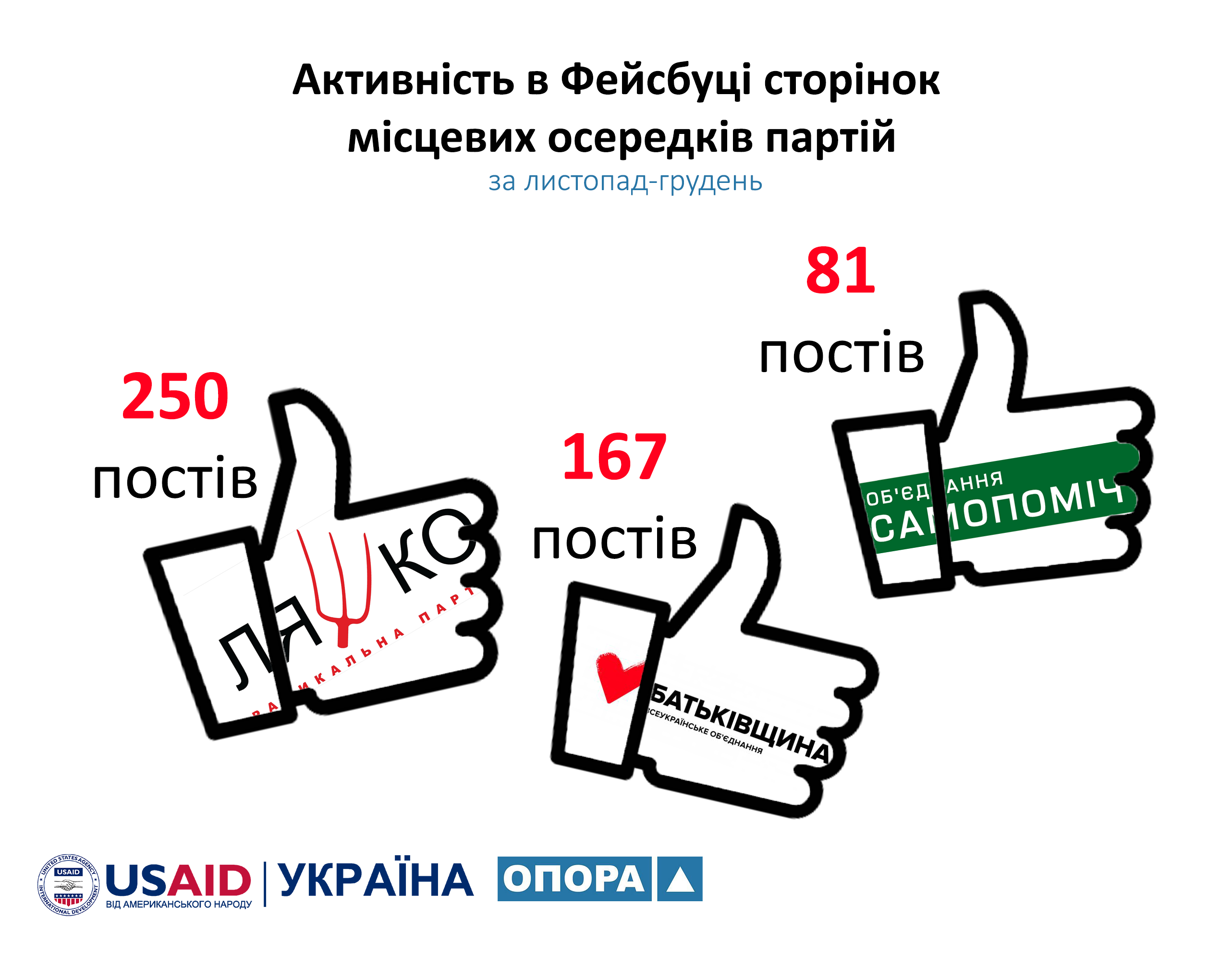 Активність в Фейсбуці сторінок місцевих осередків партій за листопад грудень