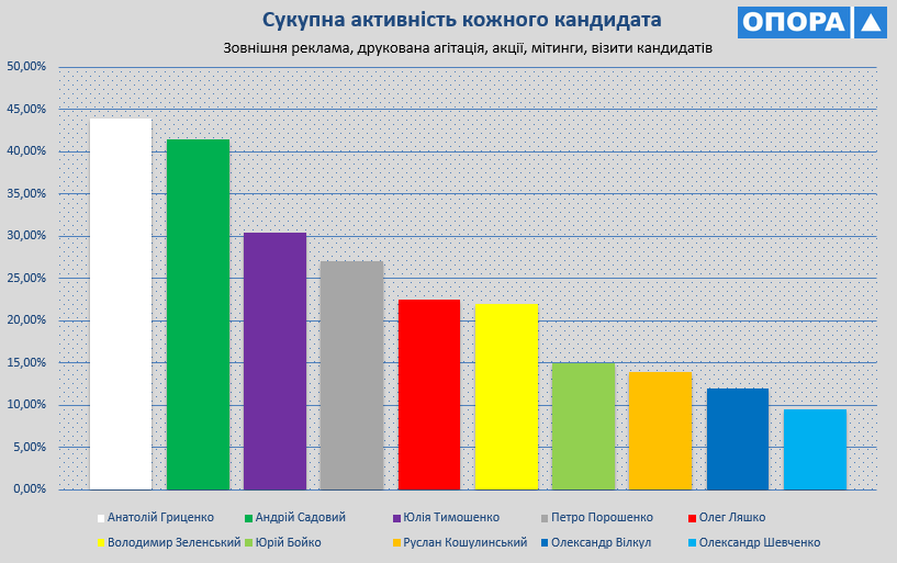 06 02 2019 Kyiv sichen aktyvnist grafik kandydaty