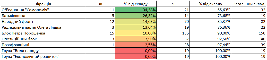 0 gender table 1