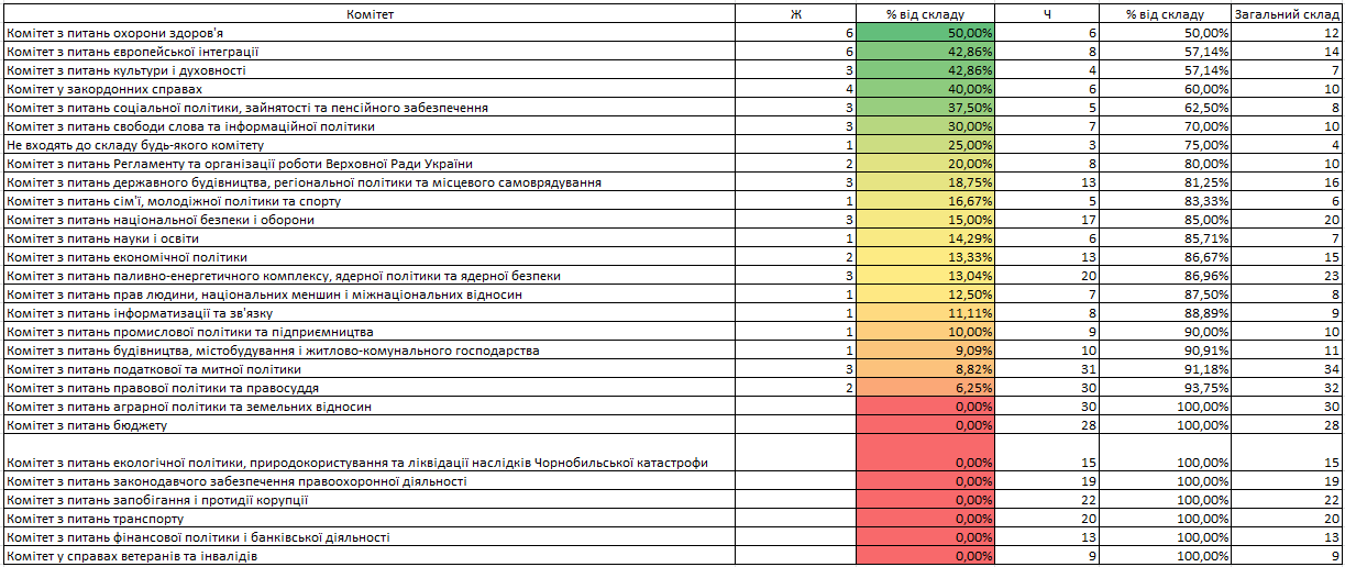 0 gender table 2