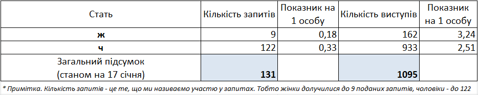 0 gender table 3