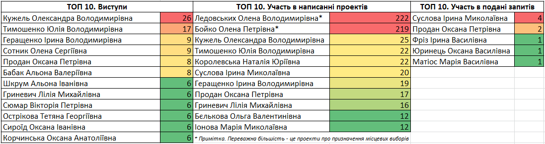 0 gender table 4