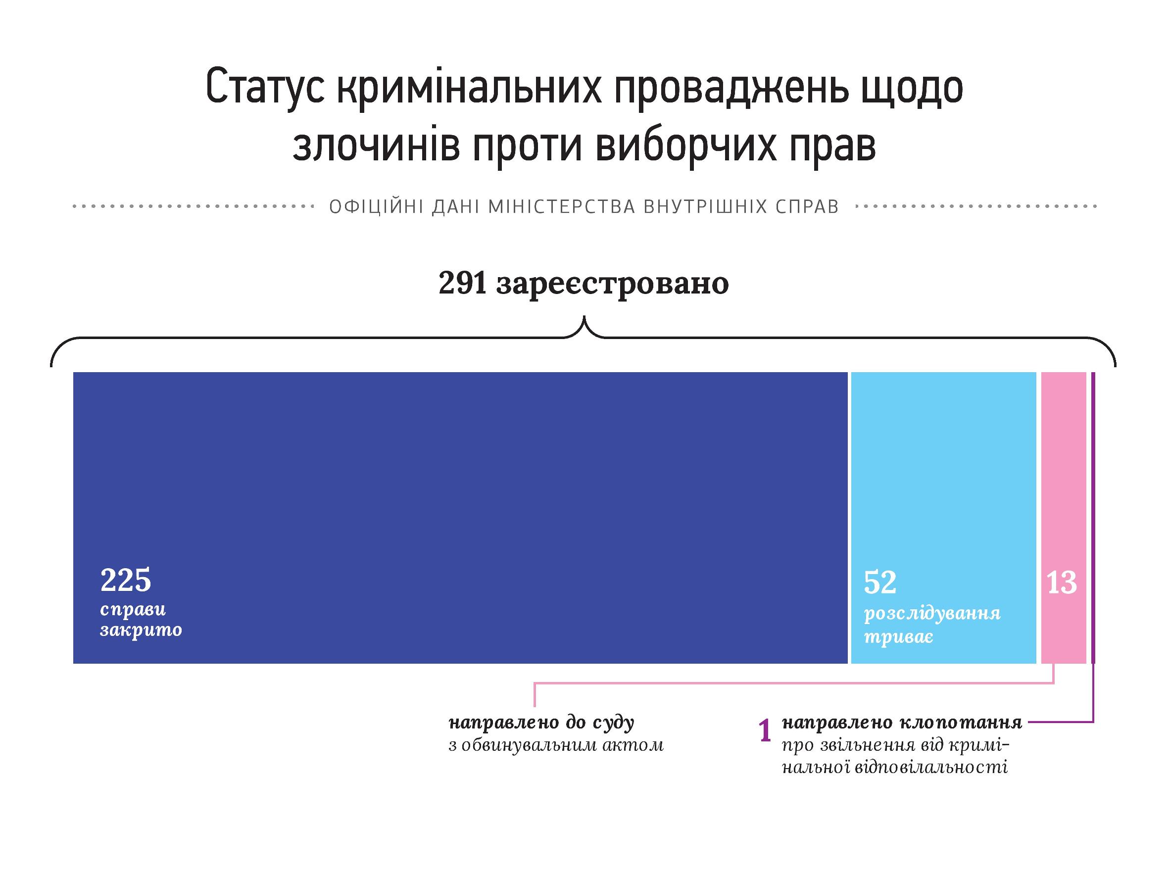 0 opora vyborchi porushennia 1