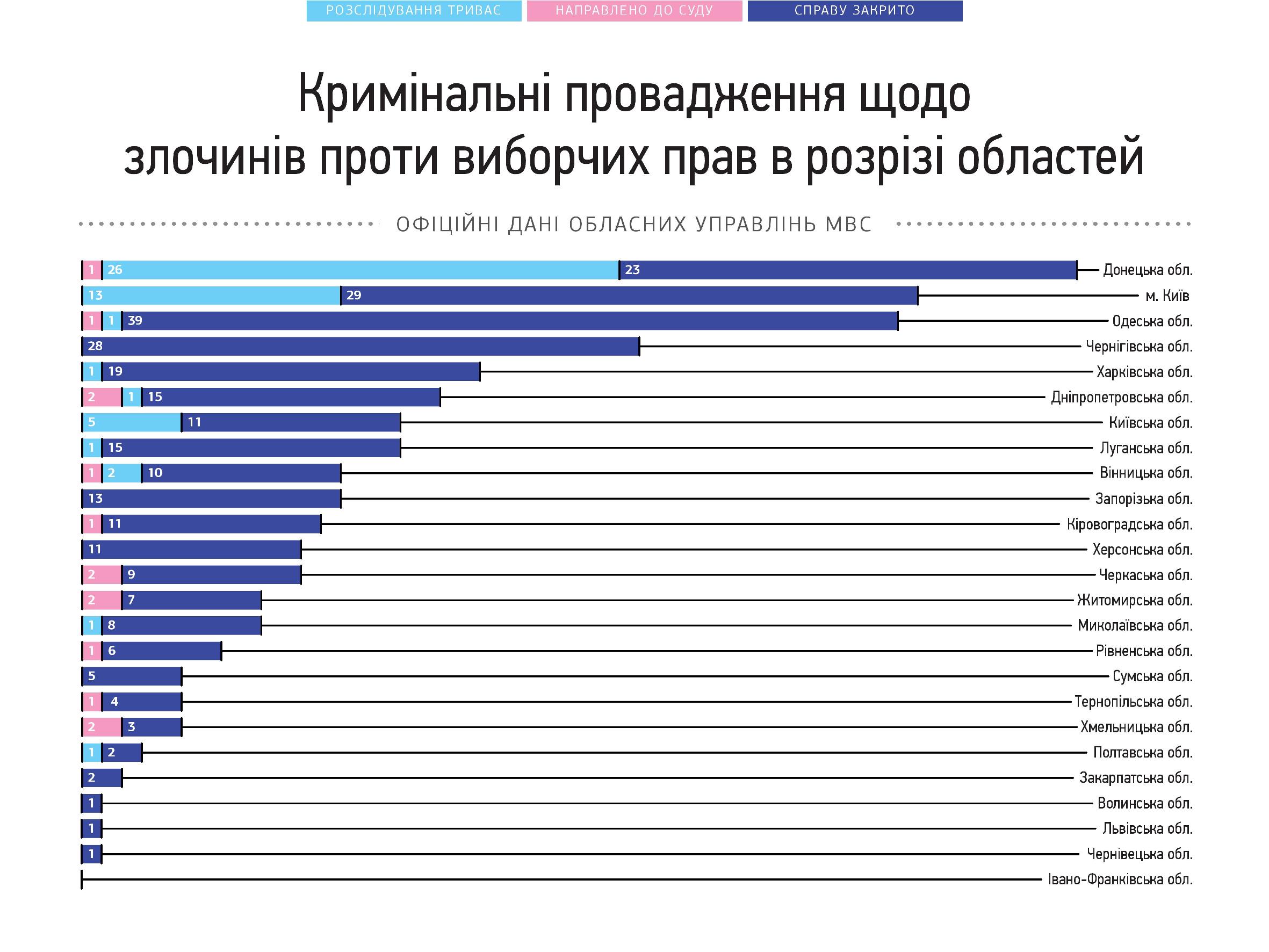 0 opora vyborchi porushennia 2