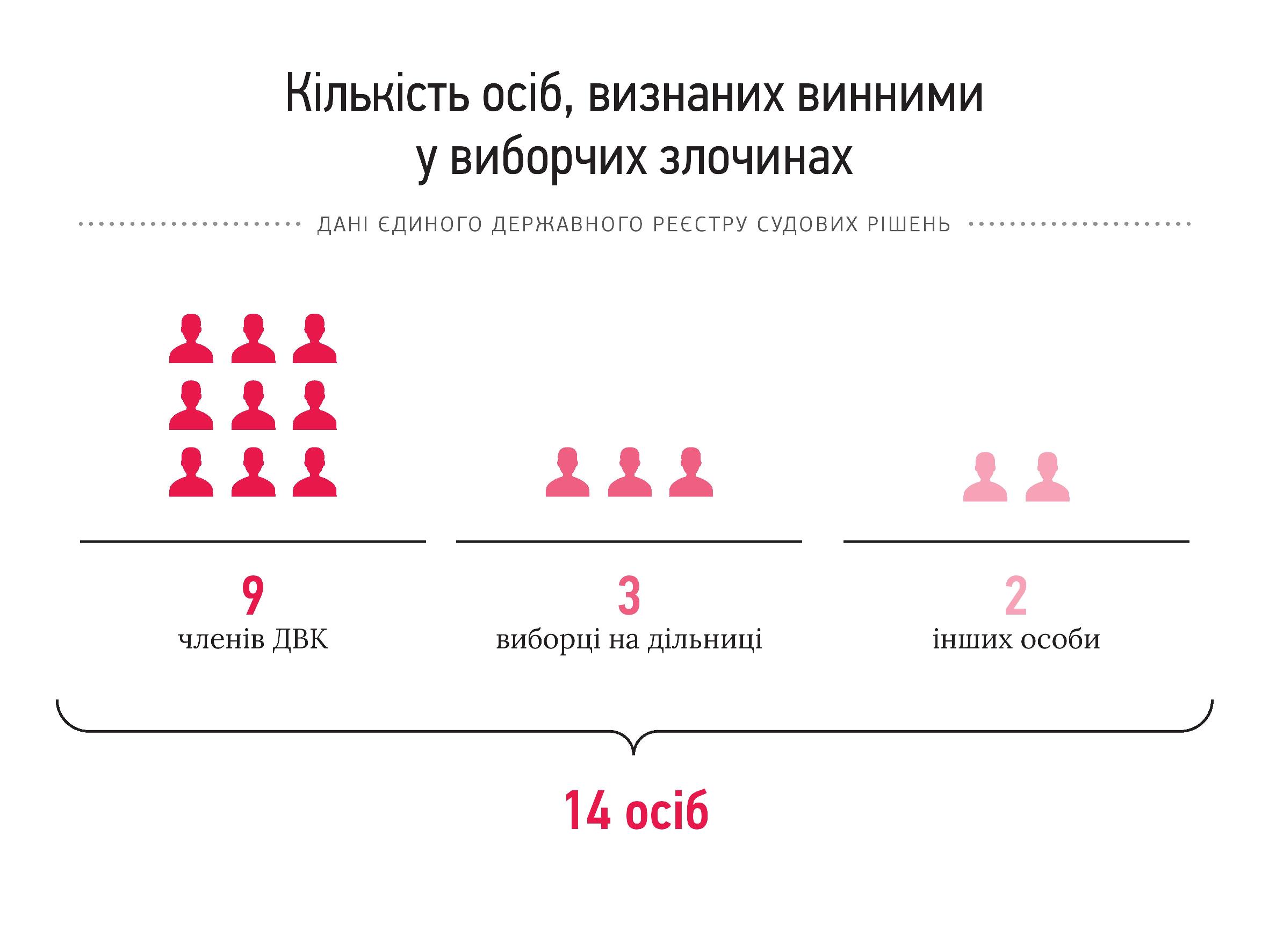 0 opora vyborchi porushennia 3