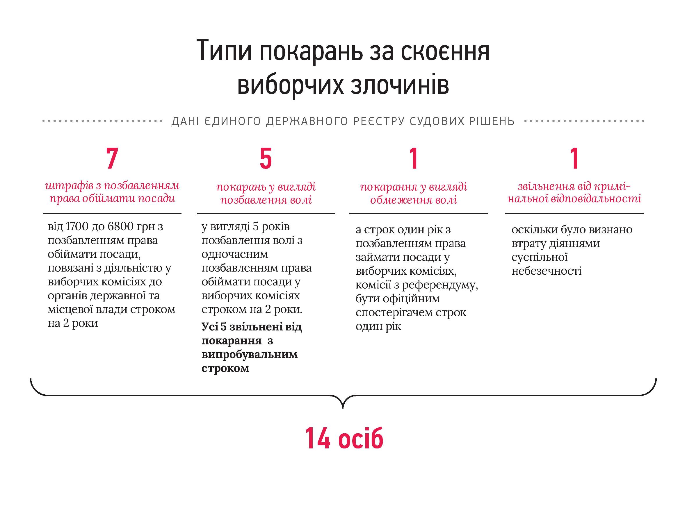 0 opora vyborchi porushennia 4