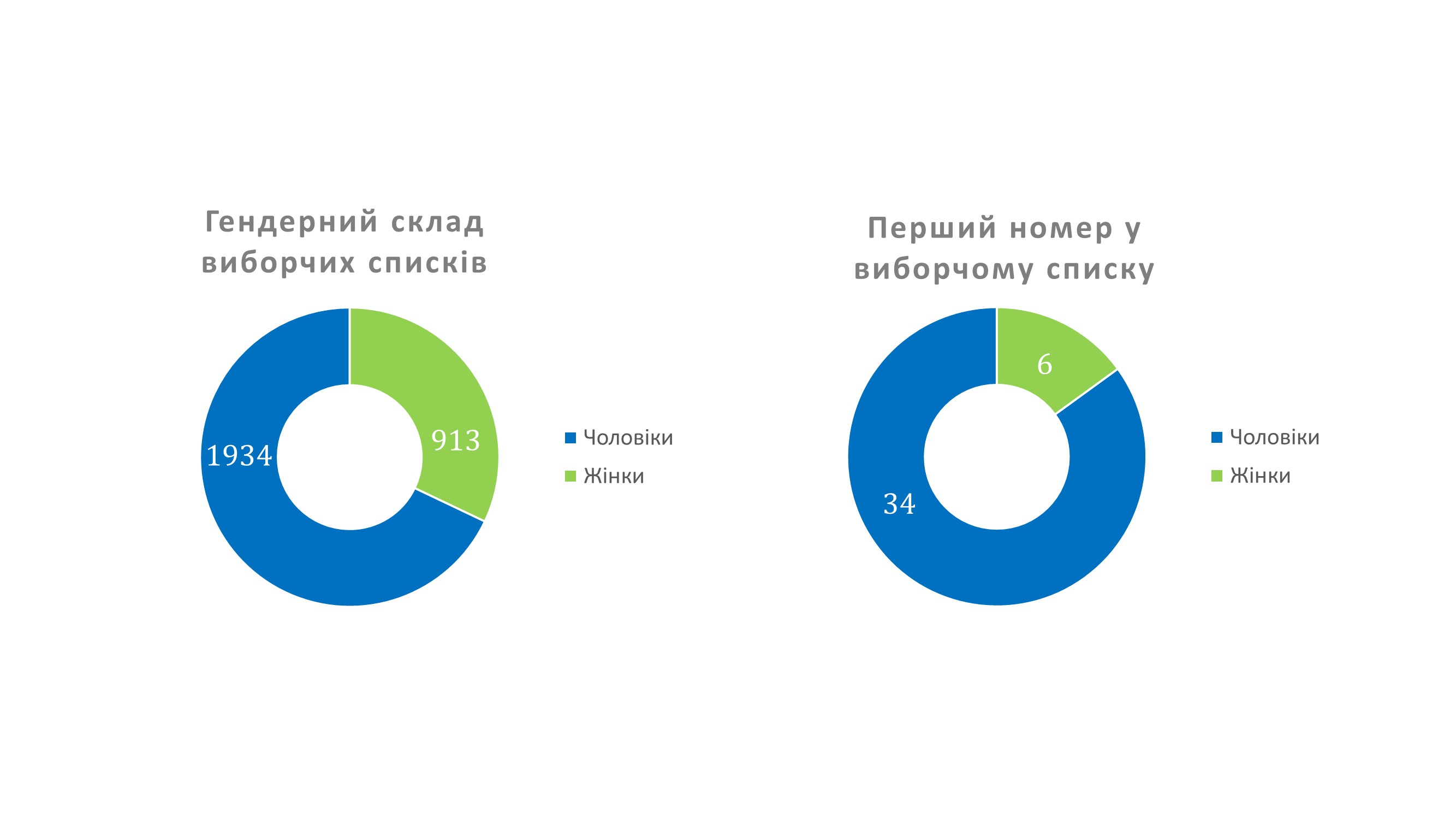 7.10 Gender zagalom