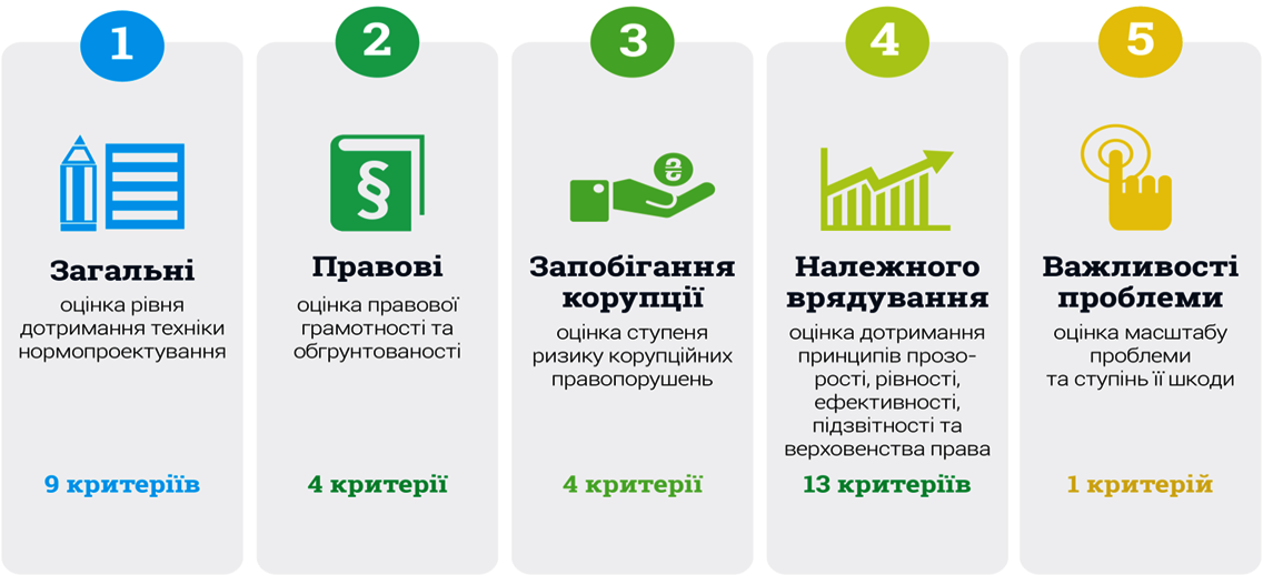 Kryterii yakosti zokonoproektiv