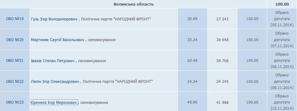 0 volynski mazjorytarnyky