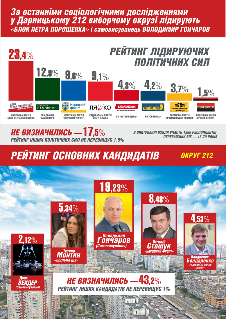 news 20 10 2014 Kiev Sociologia foto1