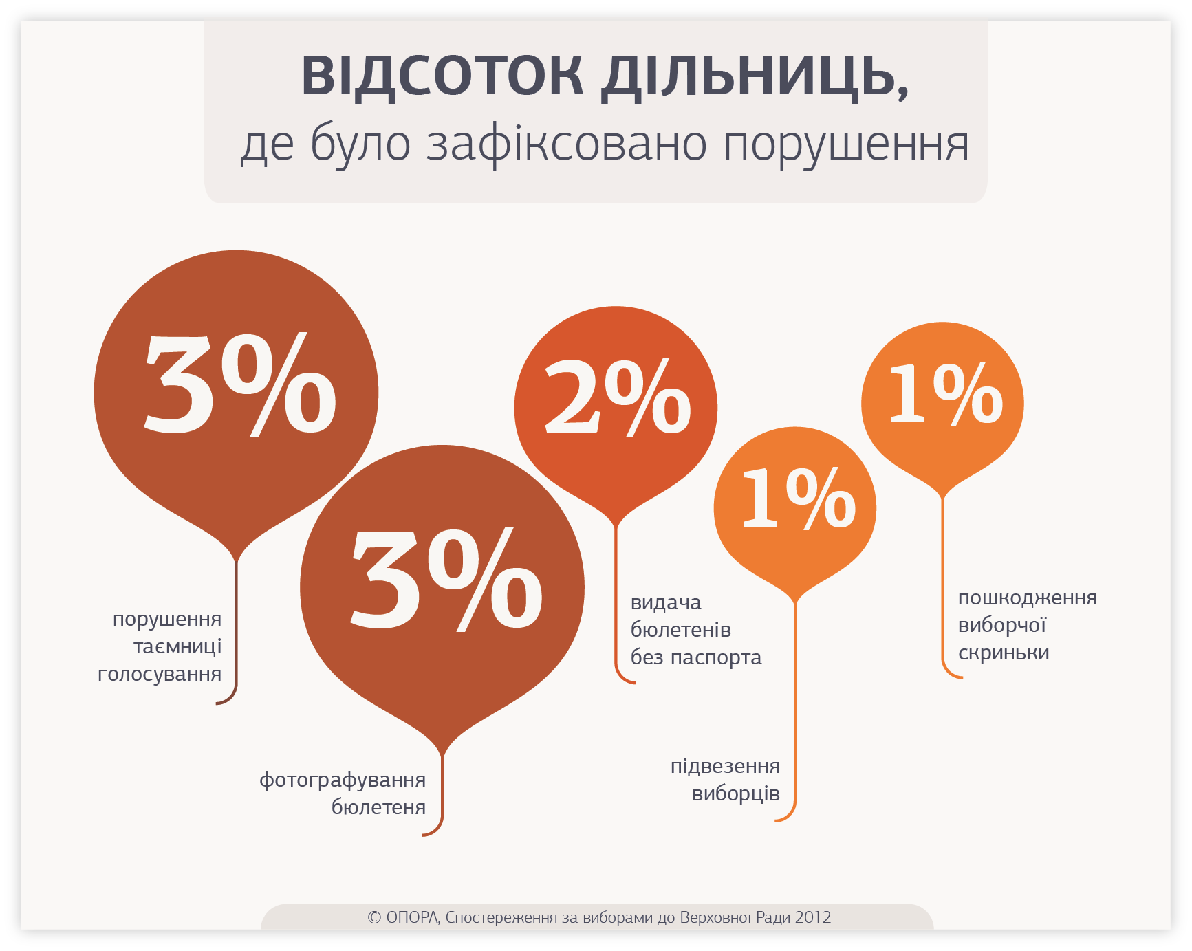 Порушення