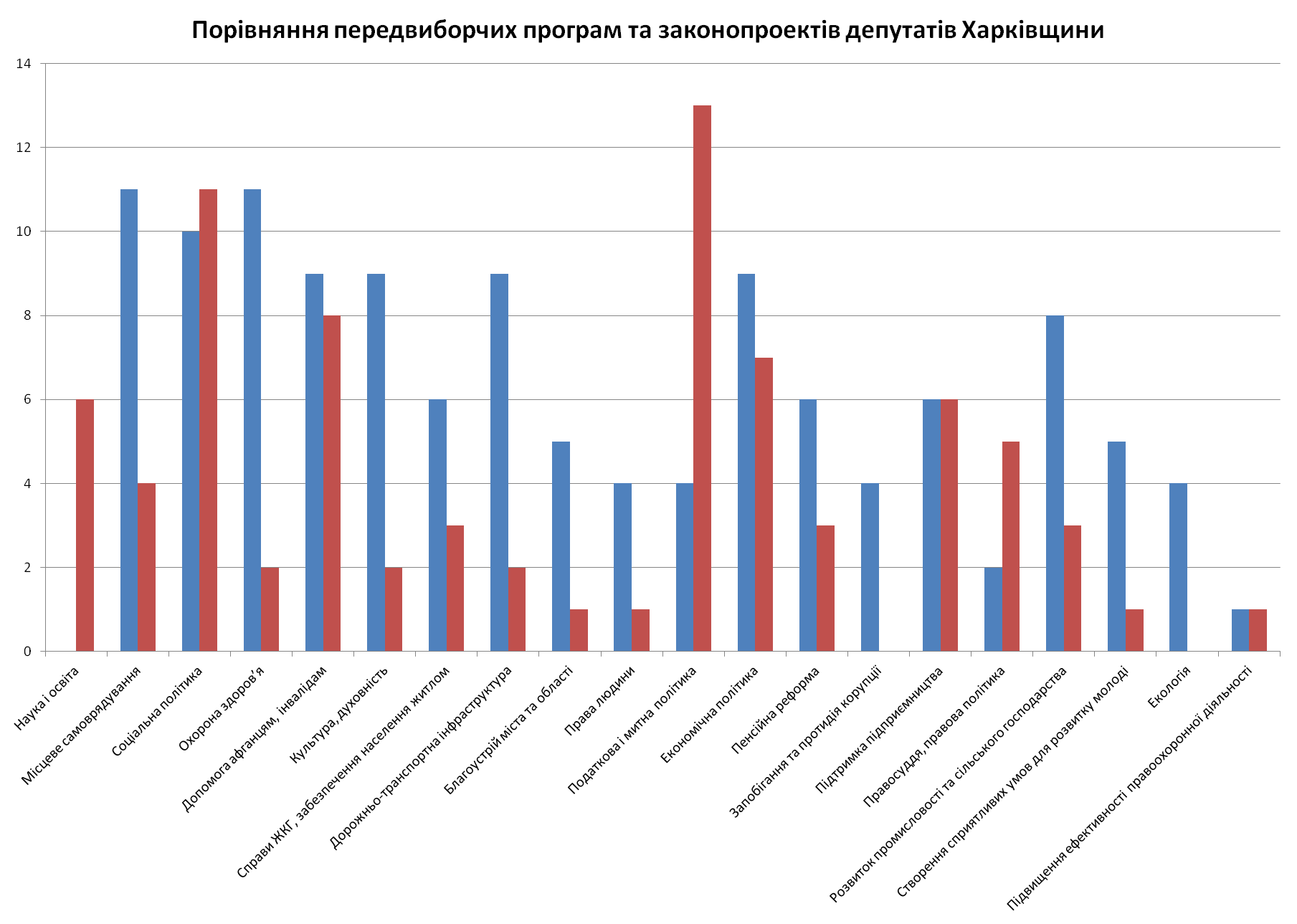PorIvnyannya peredviborchih program ta zakonoproektIv deputatIv HarkIvschini