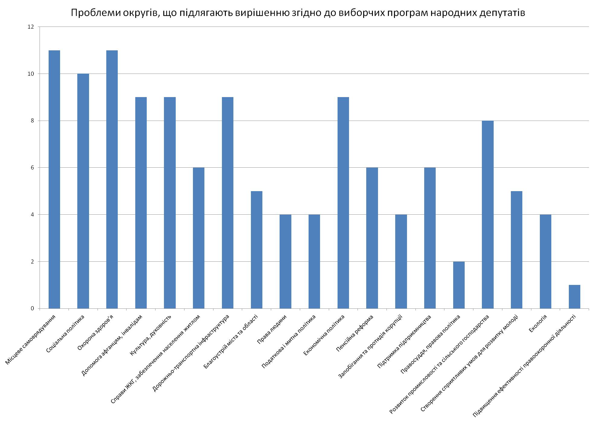 Problemi okrugIv scho pIdlyagayut virIshennyu zgIdno viborchih program nardepIv