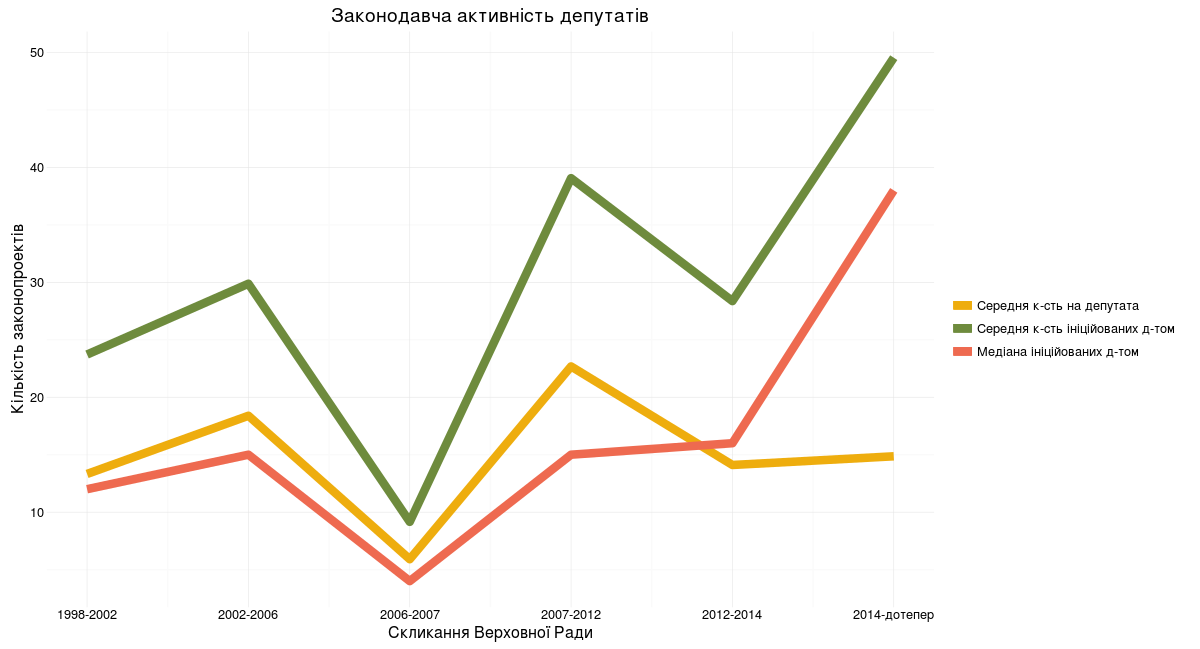 Rplot4 legislative activity