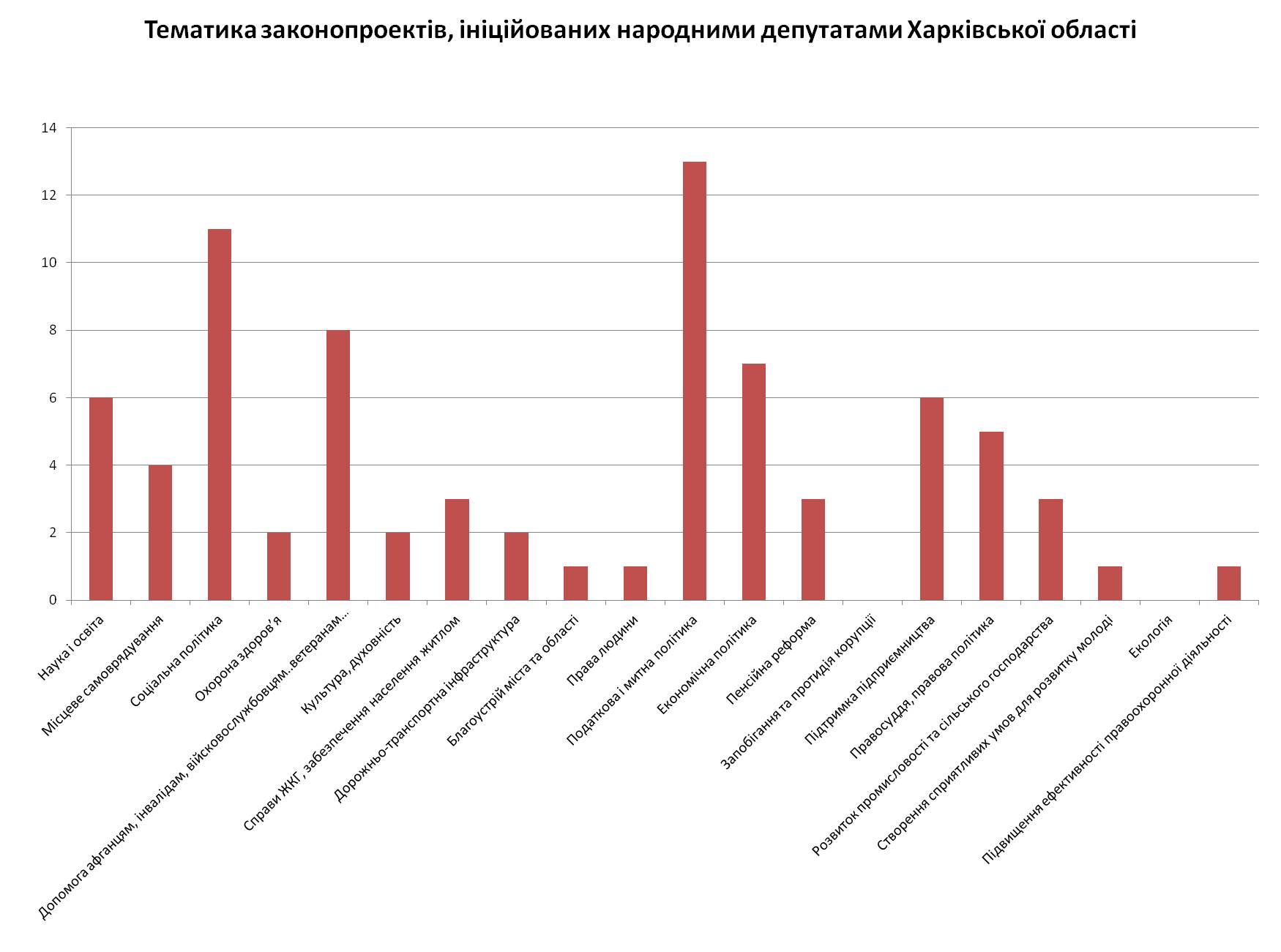 Tematika zakonoproektIv InItsIyovanih narodnimi deputatami HarkIvskoYi oblastI