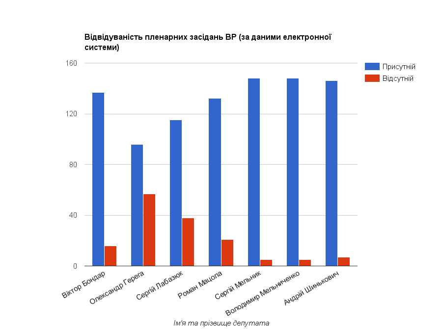 Vidviduvanistʹ plenarnykh zasidanʹ VR za danymy elektronnoyi systemy