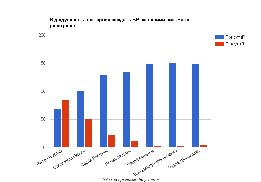 Vidviduvanistʹ plenarnykh zasidanʹ VR za danymy pysʹmovoyi reyestratsiyi