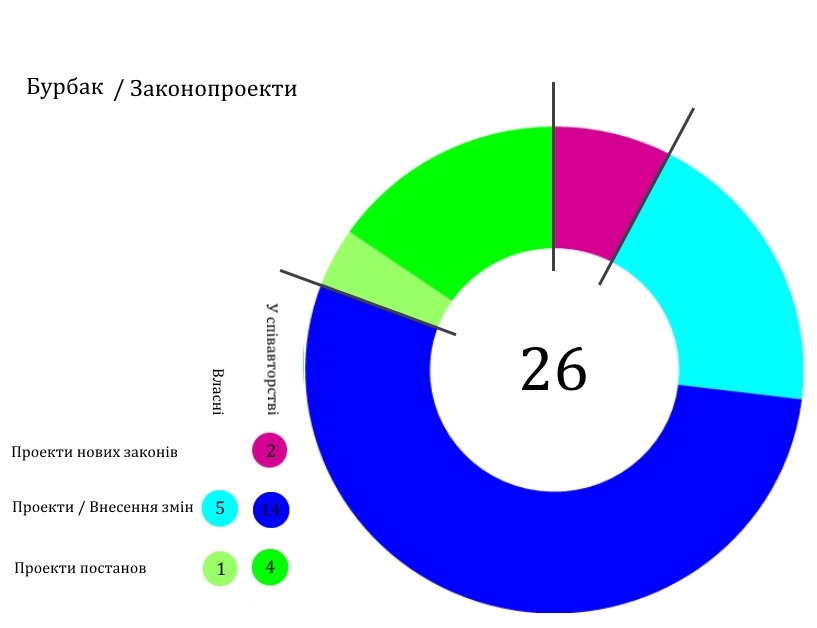 burbak zakonoproekt