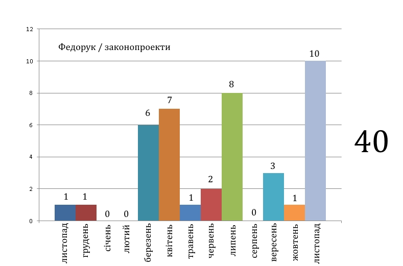 fedoruk tyzhni