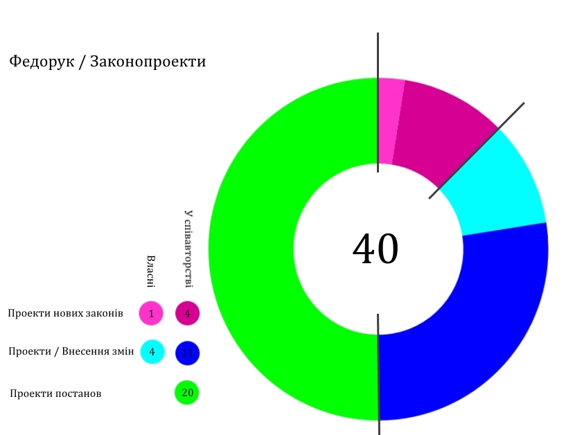 fedoruk zakonoproekty