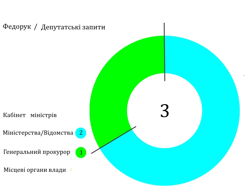 fedoruk zapyty