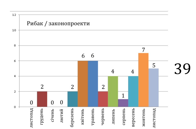 rybak tyzhni