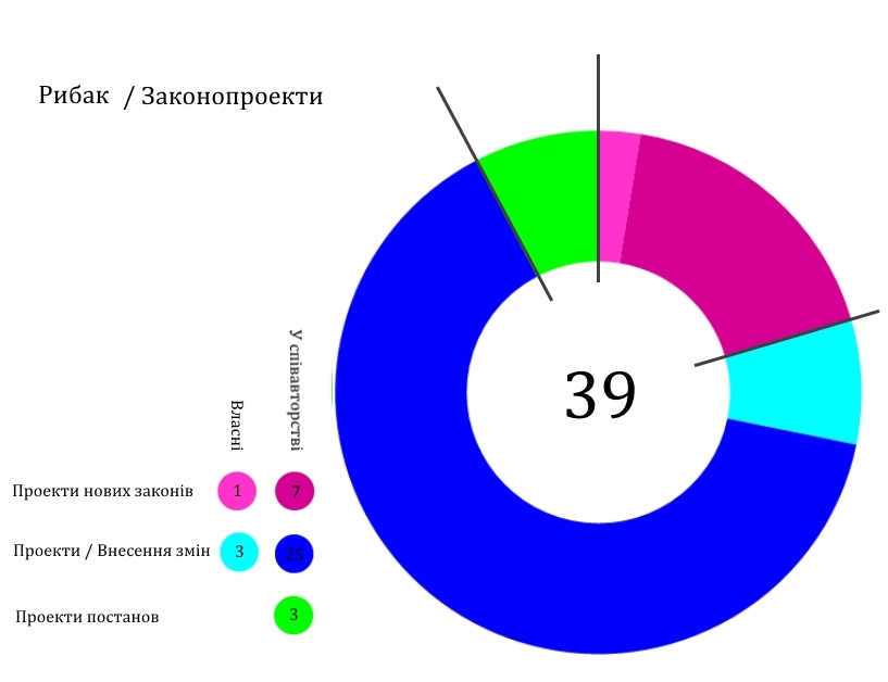 ryban zakonoprekty